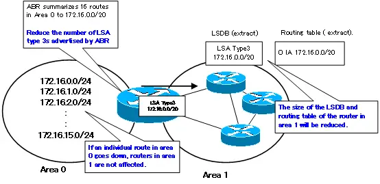 Figure Advantages of route summary