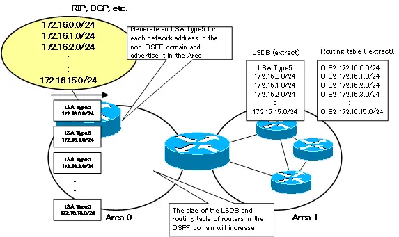 Figure When route summary is not performed(external routes)