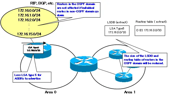 Figure Advantages of route summary(external routes)