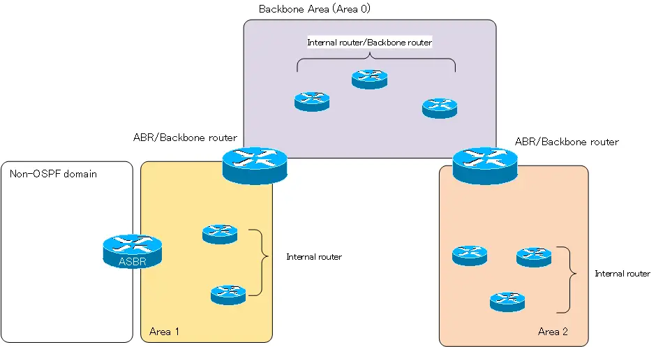 Figure OSPF Router Type