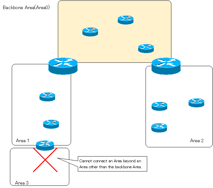 Figure Illegal Area Layout