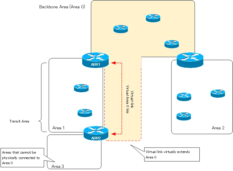 Figure Connecting to Area 0 virtually with a virtual-link