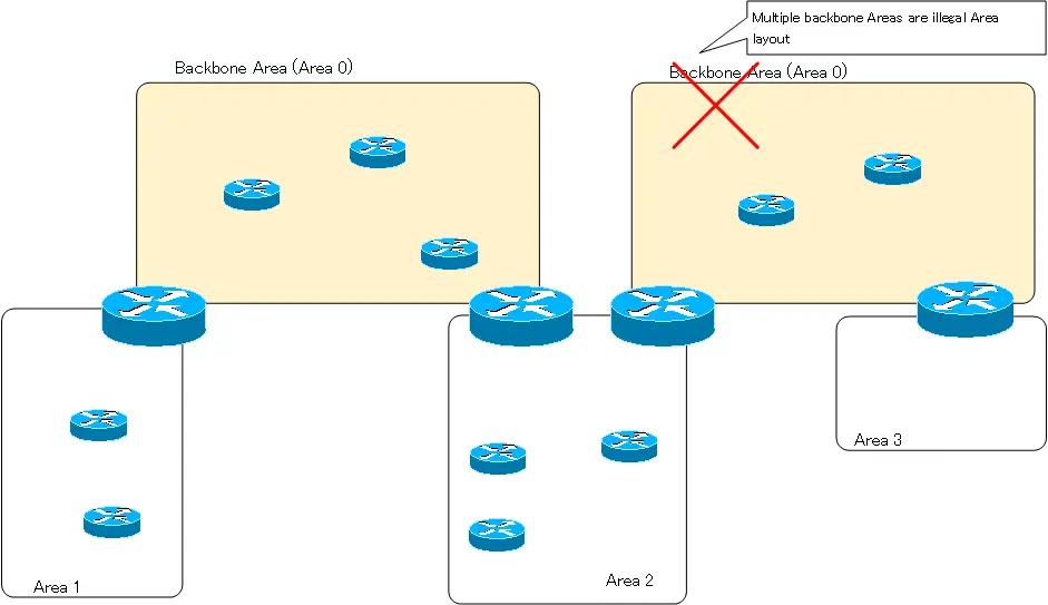 Figure Discontinuous backbone