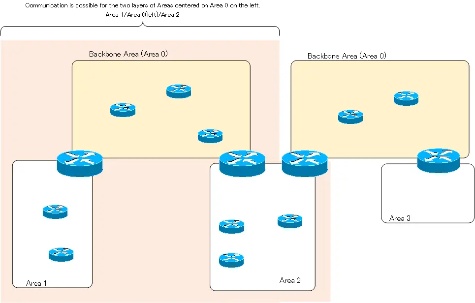 Figure Range of communication possible with discontinuous backbone Part 1