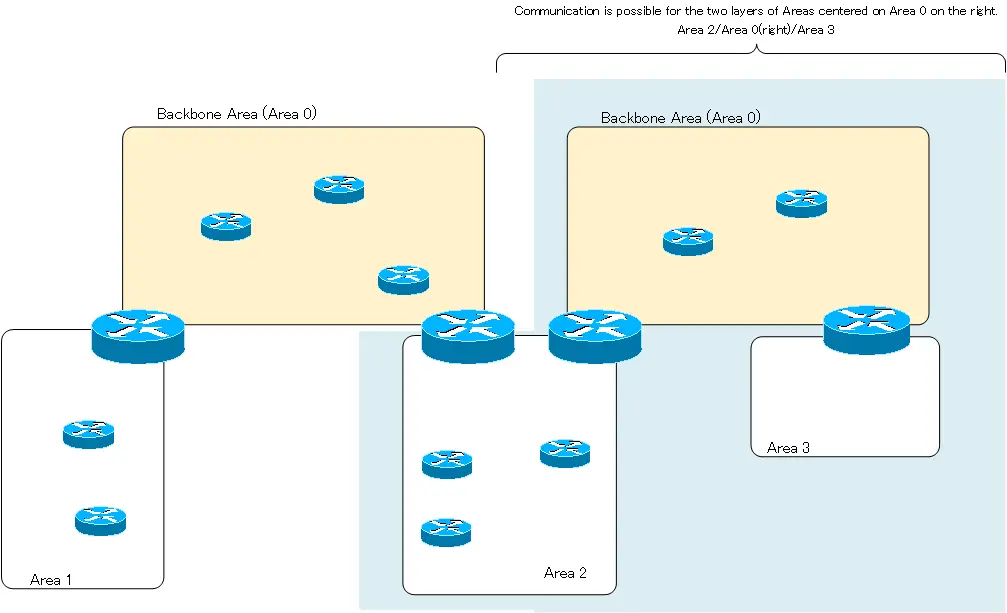 Figure Range of communication possible with discontinuous backbone Part 2