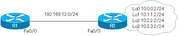 図 ループバックインタフェースのアドバタイズ ネットワーク構成
