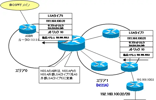 図 NSSA外部LSA