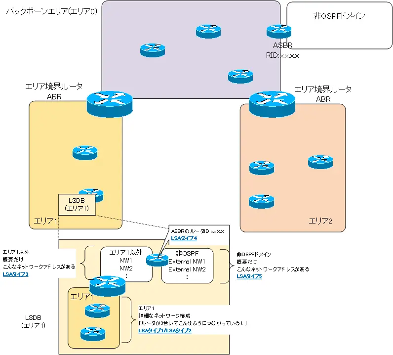 図 OSPFネットワークとLSAタイプ