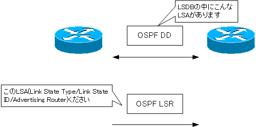 図 OSPF LSRパケット