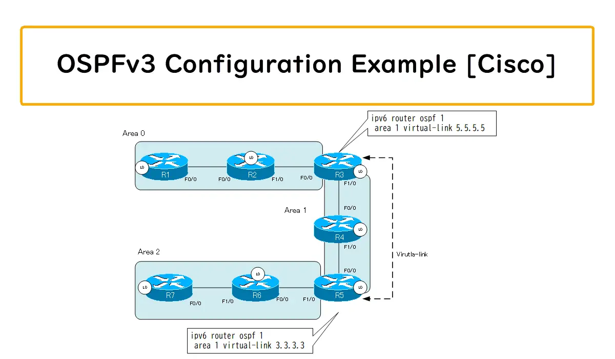 OSPFv Configuration Example Cisco How The OSPF Works N Study