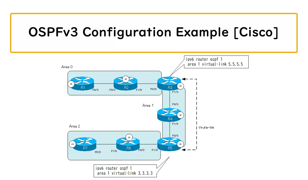 cisco ospf case study