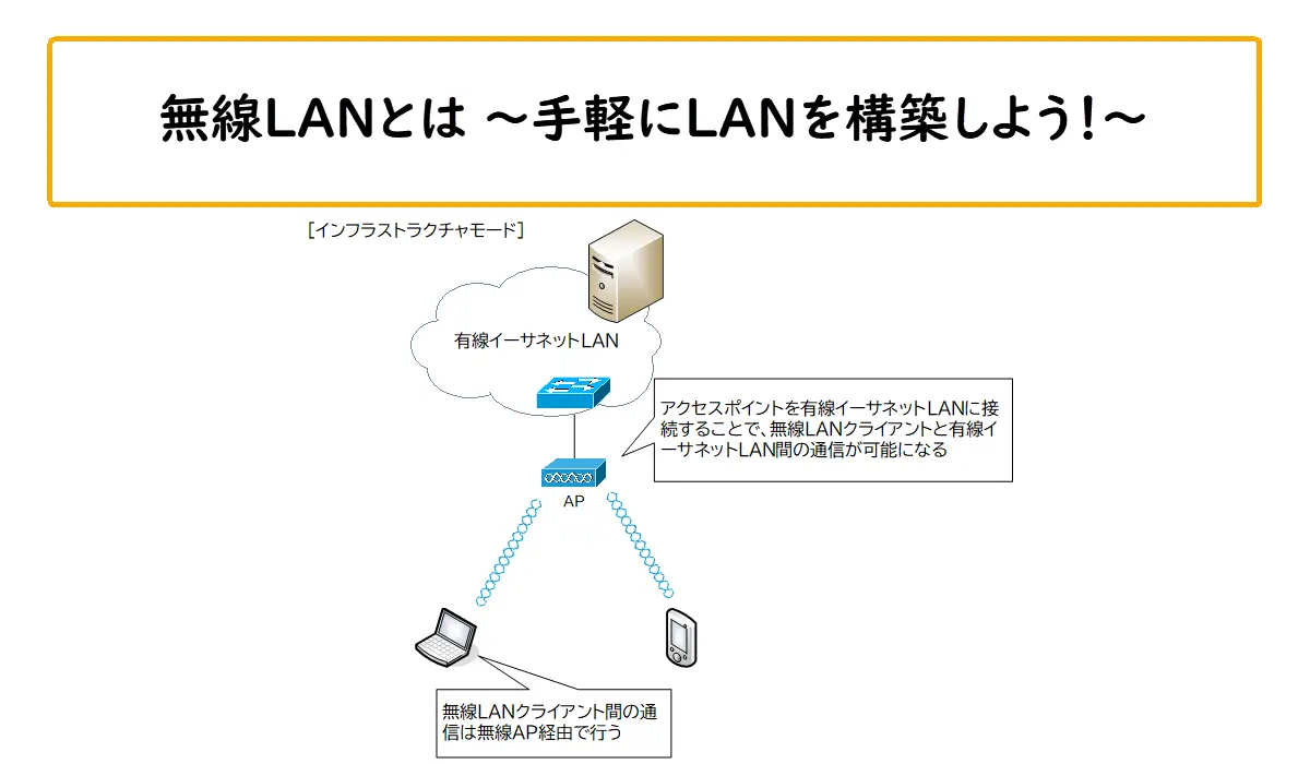 無線LANとは ～手軽にLANを構築しよう！～