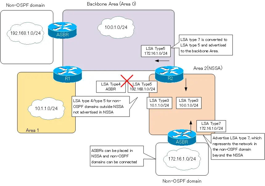 Figure NSSA