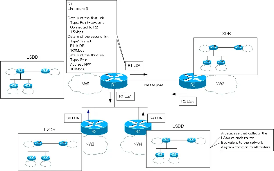  Figure Overview of OSPF Behavior.