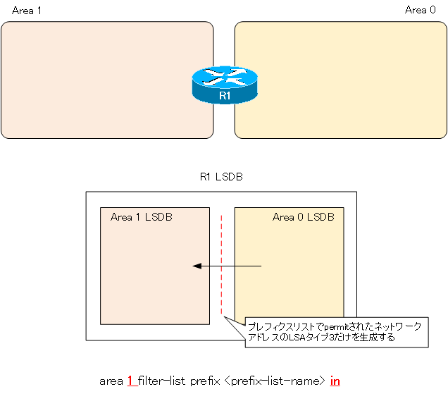 図 area filter-list prefix in