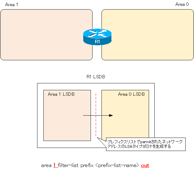 図 area filter-list prefix out