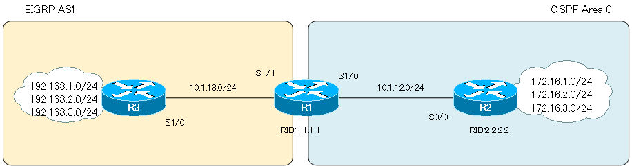 図 LSAタイプ5フィルタを設定するネットワーク構成
