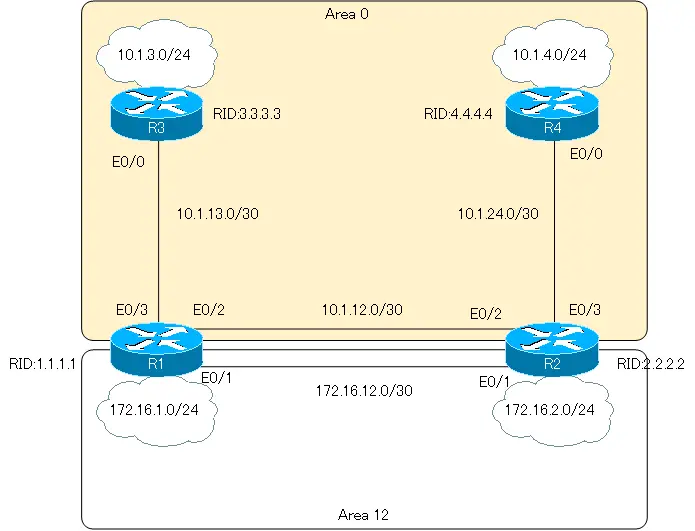 Figure OSPF Discontinuous Backbone Network Diagram