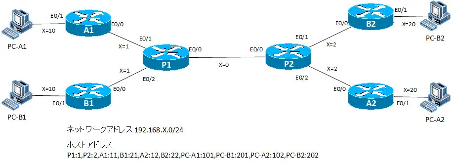 図 VRF-Liteによるレイヤ3VPNの設定例 ネットワーク構成