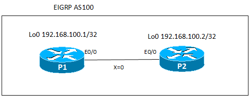 Figure Global routing process (EIGRP AS100)