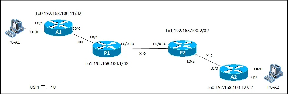 図 VRF-Aのルーティング(OSPFエリア0)