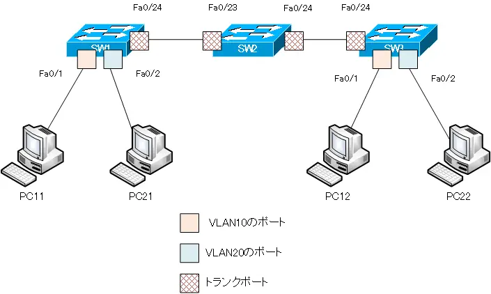 図 Cisco VLANの詳細な設定例 ネットワーク構成