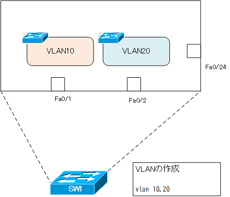 図 VLANの作成(SW1)
