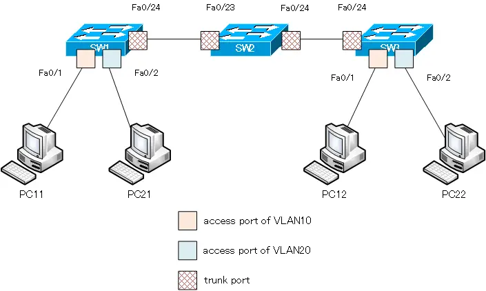 Figure Cisco VLAN Detailed Configuration Example Network Diagram