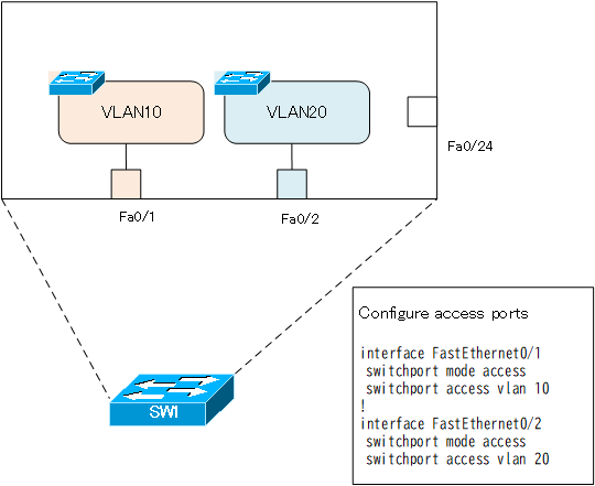 Figure Configure access ports (SW1)