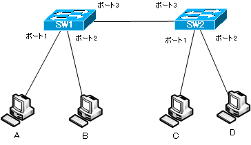 図 レイヤ2スイッチの動作 ネットワーク構成