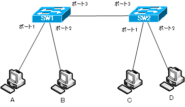 レイヤ2スイッチの動作 Macアドレスに基づいて転送 レイヤ2スイッチの仕組み ネットワークのおべんきょしませんか