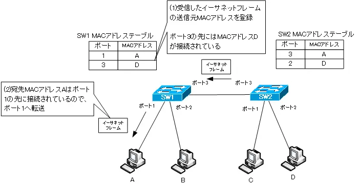 レイヤ2スイッチの動作 Macアドレスに基づいて転送 レイヤ2スイッチの仕組み ネットワークのおべんきょしませんか