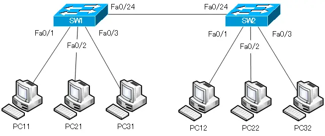 図 ネイティブVLAN不一致の具体例 ネットワーク構成