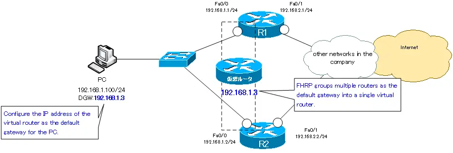  Figure Overview of Default Gateway Redundancy with FHRP 