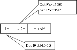 Figure HSRP Encapsulation