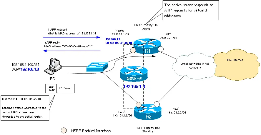 Figure How the HSRP works Part3