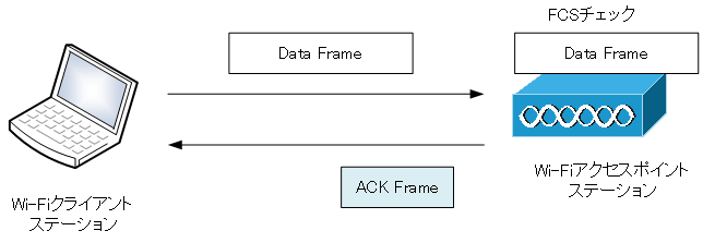 図 Wi-FiのデータはACKで確認