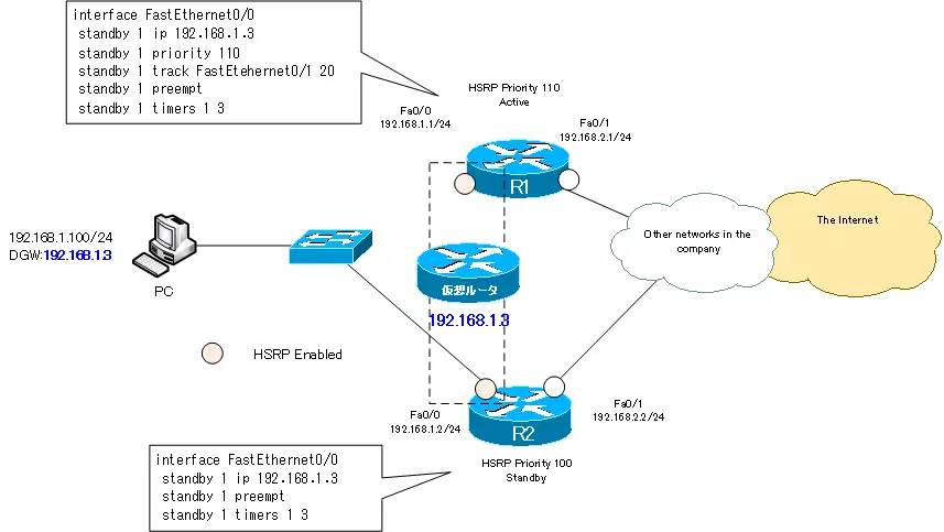 Figure Cisco HSRP Configuration Example