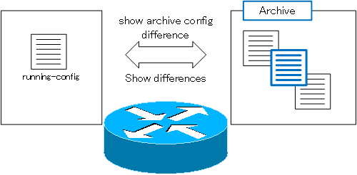 Figure show archive config difference