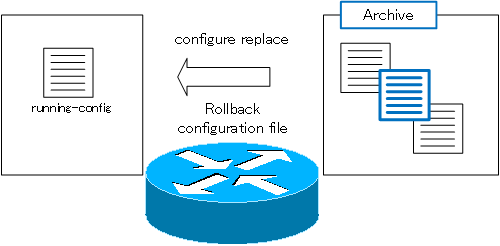 Figure configure replace command