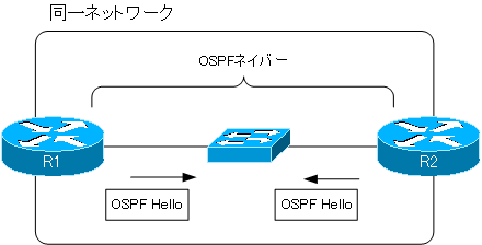 図 OSPF Helloパケットでネイバーを発見