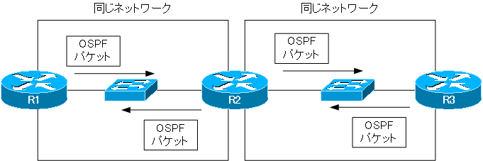 図 OSPFパケットを交換する範囲