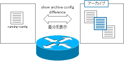 図 show archive config difference