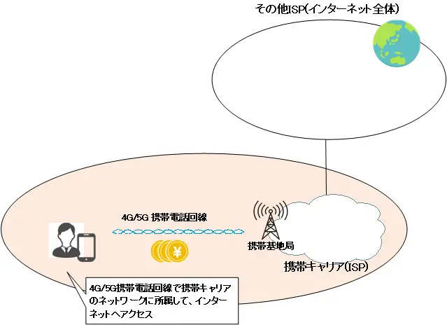 図 4G/5G携帯電話回線でのインターネット接続