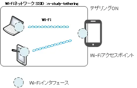 図 Wi-Fiアクセスポイント機能