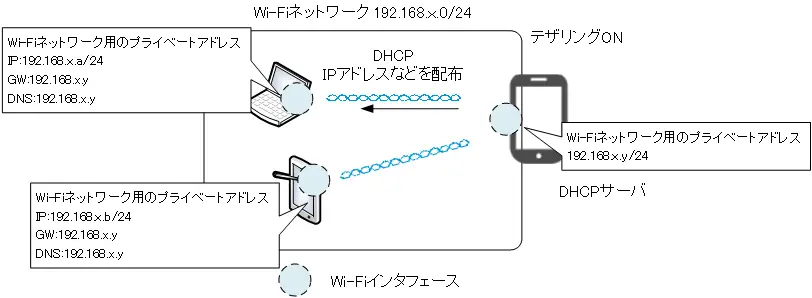 図 DHCPサーバ機能
