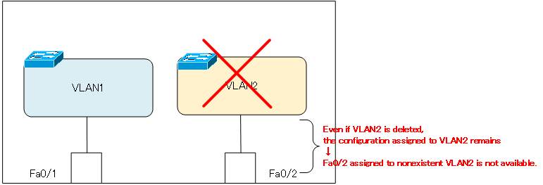 Figure Ports assigned to a nonexistent VLAN cannot be used.