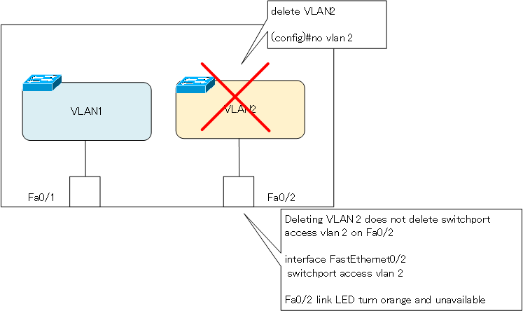 Figure Deleting a VLAN but the configuration to assign it to a port remains