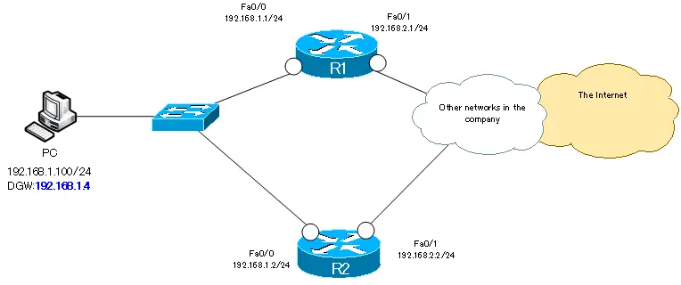  Figure VRRP Configuration Example Network Diagram