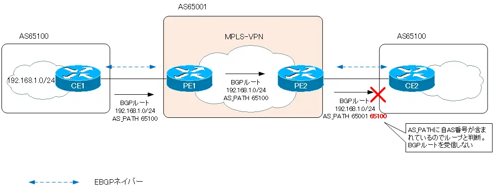 図 MPLS-VPNでの拠点間の接続 その1